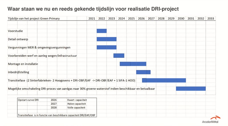 DRI-project