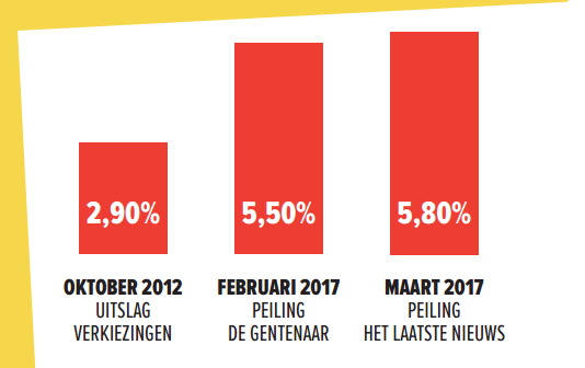 PVDA wipt over kiesdrempel